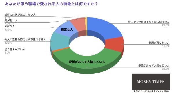 約4割が共感「職場で愛される人」その特徴とは？あなたの職場にはいる？