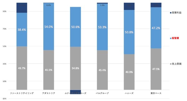 ユニクロ独走の秘密は販管費にあるのに、原価削減を繰り返すアパレルの実態とは