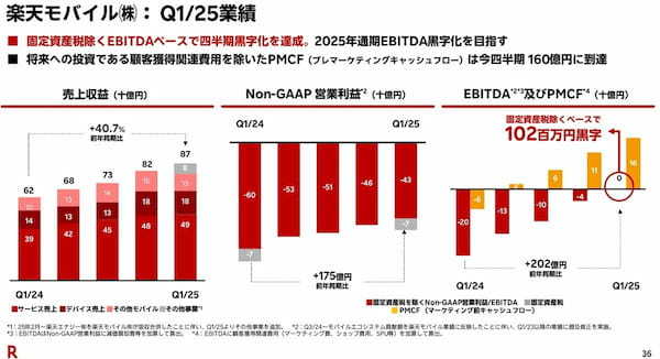 楽天Gの悲願「楽天モバイルのEBITA通期黒字化」がみえた?類を見ない営業レバレッジ