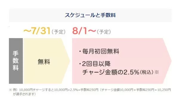 PayPay、8月1日から「他社クレジットカードの利用停止」「月2回目以降のチャージ時に手数料請求」