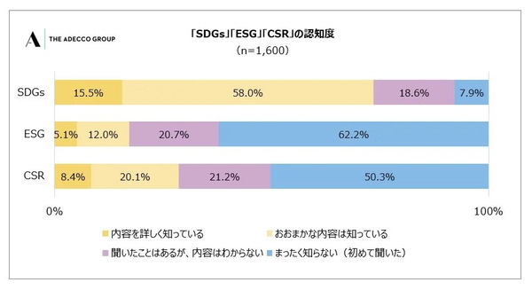 SDGsって、どのくらい浸透しているの?会社員1600人のうち7割以上が認知!「SDGsに関する意識調査」結果公開