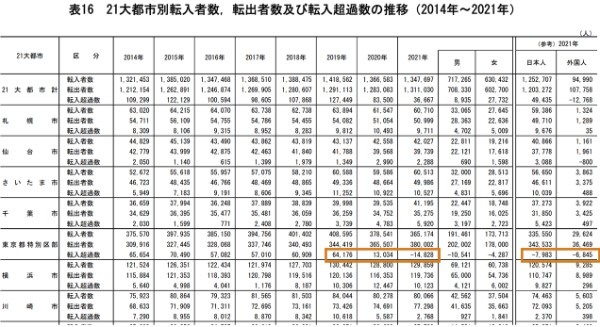 【2021年人口移動を読み解く】東京から本当に若者は減ったのか？