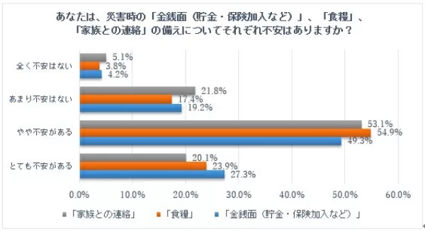 94%が災害に十分な備えができていない!? 20歳以上を対象とした「防災に対する意識」調査