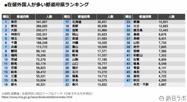 【外国人が多く住む自治体トップ50】新宿区、足立区おさえ1位は