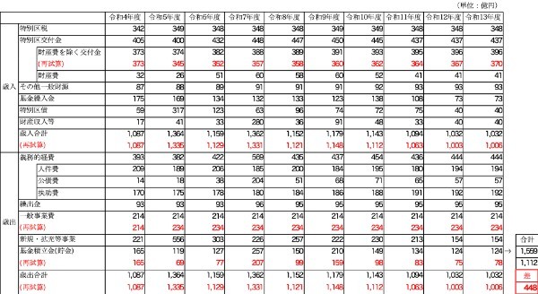 中野区のずさんな財政計画（後編）