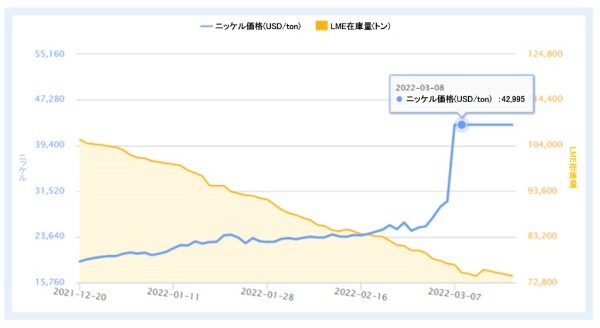 ニッケル価格急騰にEV生態系が混乱…自動車・バッテリー業界に緊張が走る