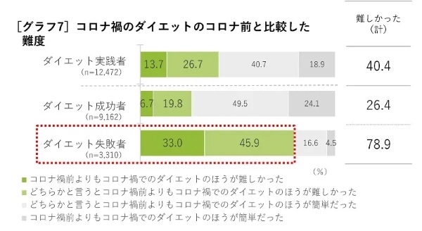 約9割が夏に向けて「これからダイエットをしたい」　askenの調査「コロナ禍以降のダイエット意識と生活習慣実態」