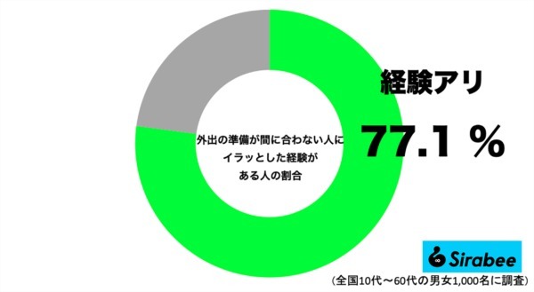 前もって伝えているのに…　7割以上の人がじれったさにイライラしていることとは