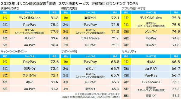 23年スマホ決済サービス満足度1位「モバイルSuica」決め手は決済のしやすさ【オリコン調べ】