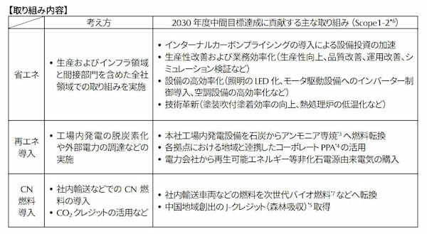 マツダ　カーボンニュートラルに向けてのロードマップを発表