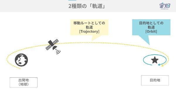 人工衛星の軌道の種類～目的地としての軌道と移動ルートとしての軌道～