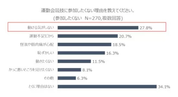 3年ぶりの運動会、お父さんは要注意！ 10人に1人が競技中に転倒や負傷