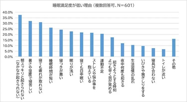 「睡眠満足度が低い」は6割、20歳~49歳の男女を対象とした「睡眠」の調査 BECHILL(ビーチル)調べ