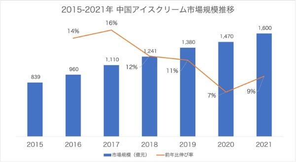 火を当てても溶けない？　中国の高級アイスが大炎上