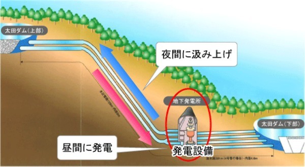 揚水発電物語：夜に貯めて、昼間発電するは古いかも