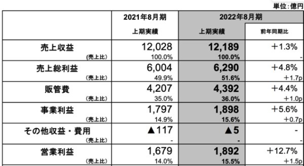 コロナ、円安でもユニクロ過去最高益の秘密と、他のアパレルが絶対勝てない理由とは