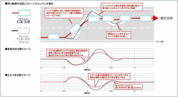 ブリヂストン　プレミアムタイヤ「レグノ GR-X Ⅲ」はレグノ史上かつてない乗り心地、質の高い乗り味を両立させたタイヤと自負