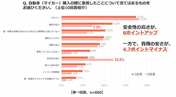若者の半数近くが「はじめてのクルマ選び」に後悔!?トヨタ、「クルマの進路相談室」スタート