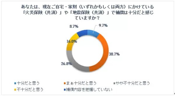 94%が災害に十分な備えができていない!? 20歳以上を対象とした「防災に対する意識」調査