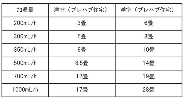 加湿器の置き場所はどこが最適？ 間違えると性能が出ないだけじゃなく結露の被害も