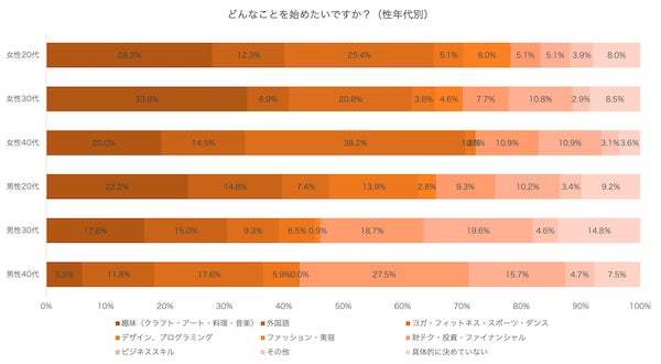 新年度・新生活に向けて「スキルアップにつながること」を始めたい人が6割以上！｜CLASS101JAPAN調べ