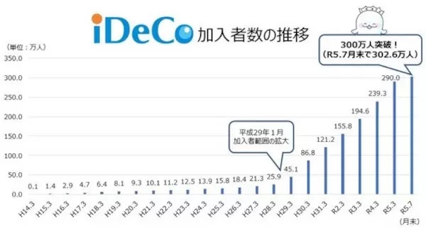 厚労省、「iDeCo（個人型確定拠出年金）」の加入者が300万人突破！