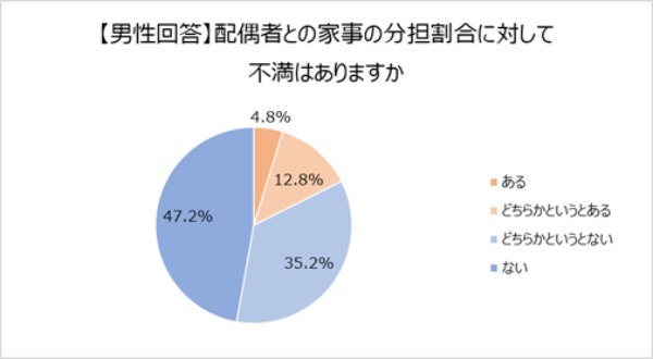 共働き世帯は家事の役割分担をどうしている?一番多い分担割合は、「夫1:妻9 」?!【2022年アンケート調査結果】