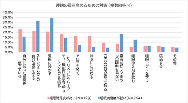 「睡眠満足度が低い」は6割、20歳~49歳の男女を対象とした「睡眠」の調査 BECHILL(ビーチル)調べ
