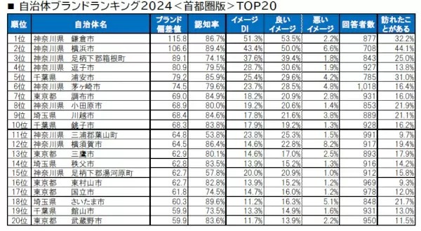 自治体ブランドランキング2024、首都圏1位は鎌倉市　全国1位は？