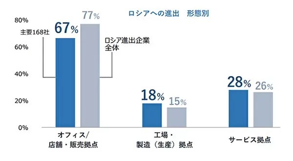 ロシア進出の国内企業、約2割がロシア事業停止へ