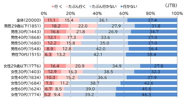 2023年ゴールデンウィークは旅行する!?JTBが動向を調査
