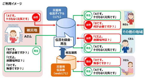 災害用伝言ダイヤル（171）は毎月1日と15日に体験利用できる　有事への備えを