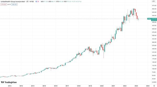 5.とんでもなく株価が上がった米国株銘柄4選