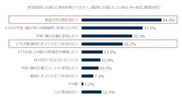 3年ぶりの運動会、お父さんは要注意！ 10人に1人が競技中に転倒や負傷