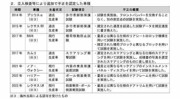 トヨタ　国土交通省の立ち入り検査で新たな型式認証試験不正を確認し是正命令