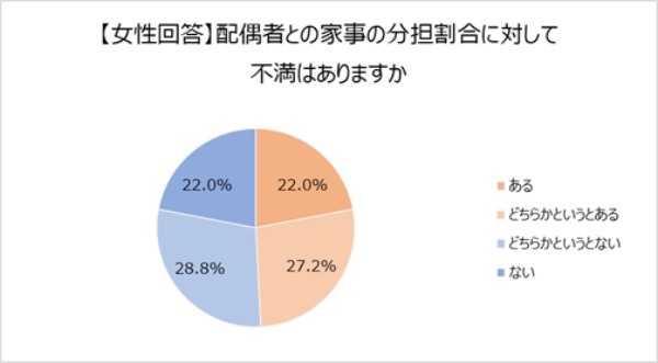 共働き世帯は家事の役割分担をどうしている?一番多い分担割合は、「夫1:妻9 」?!【2022年アンケート調査結果】