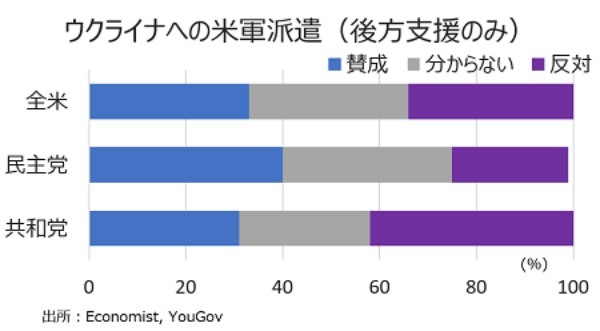 緊迫化するウクライナ情勢、米国人の見方は？