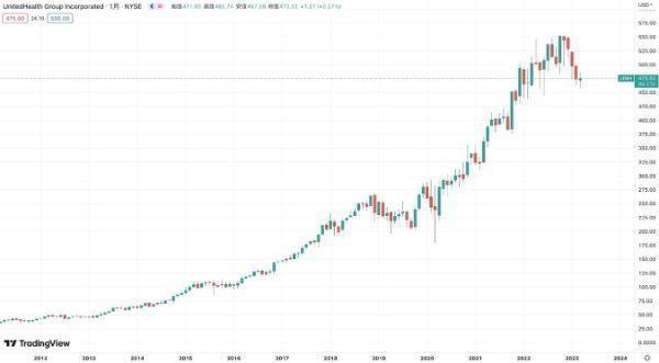 6.とんでもなく株価が上がった米国株銘柄5選