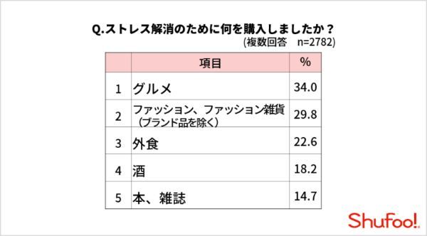 8割以上がコロナストレス、収束後したいリベンジ消費3位に「外食」ランクイン【ONE COMPATH調べ】