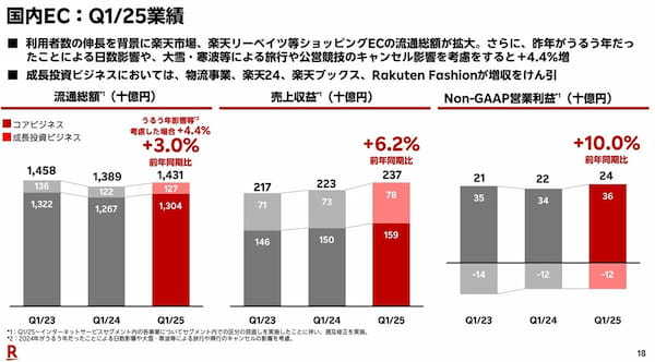 楽天Gの悲願「楽天モバイルのEBITA通期黒字化」がみえた?類を見ない営業レバレッジ