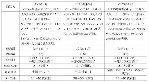 森永製菓×珈琲所 コメダ珈琲店　名物デザートが小枝やチョコボールに！3月19日より順次新発売！