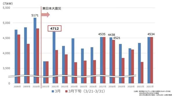 電力危機を作り出したのは誰か：再エネ業界が原発再稼働に反対する本当の理由