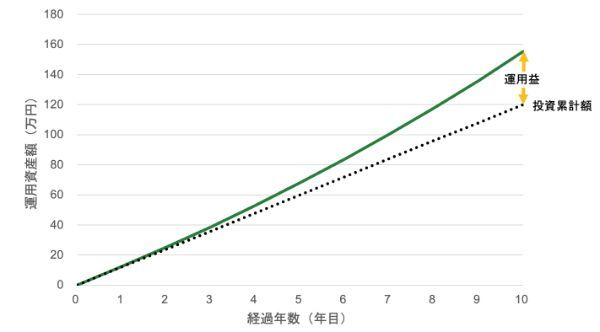 投資初心者は何から始める?