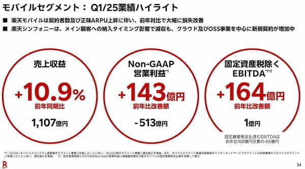 楽天Gの悲願「楽天モバイルのEBITA通期黒字化」がみえた?類を見ない営業レバレッジ