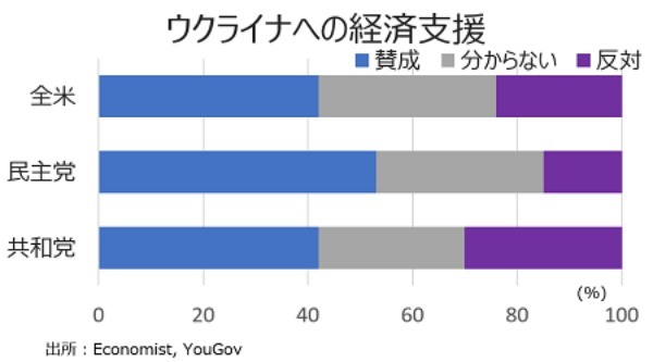 緊迫化するウクライナ情勢、米国人の見方は？