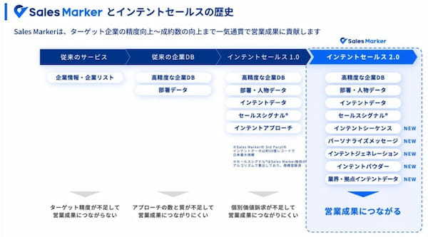 営業未経験者でもプロレベルの商談獲得が実現…顧客ニーズをピンポイント検知「インテントセールス」