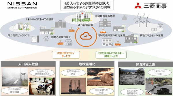 日産と三菱商事 次世代モビリティサービスとEVを活用したエネルギー関連サービスを共同での事業化を目指す覚書を締結