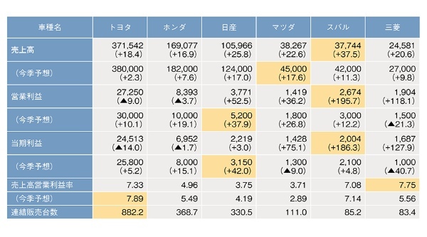 日本の底力を実感させる【国内6メーカー】の22年度決算報告