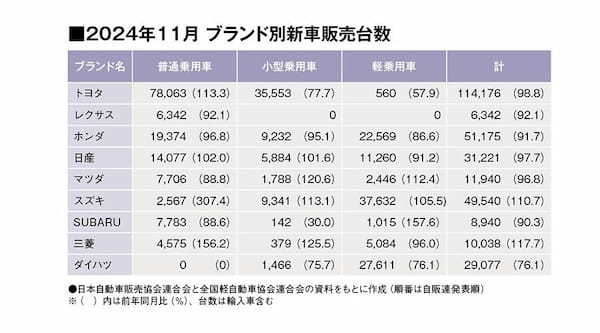 11月全乗用車ランキング、TOP3は再び軽が独占、ヤリスクロス、プリウスが浮上！（24年11月の全乗用車 国内販売登録ランキングTOP20とブランド別販売台数 ）