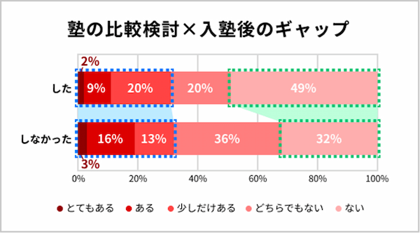 40%の保護者が「塾選びを間違った!」と思っている?塾の選び方のポイントは?【2023年アンケート調査】